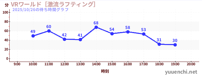 1日前の待ち時間グラフ（VRワールド［激流ラフティング］)