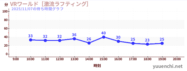 7日前の待ち時間グラフ（VRワールド［激流ラフティング］)