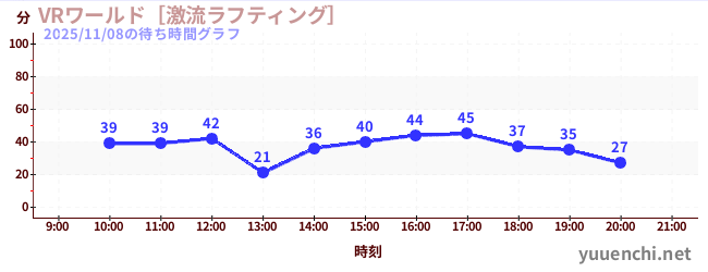 6日前の待ち時間グラフ（VRワールド［激流ラフティング］)