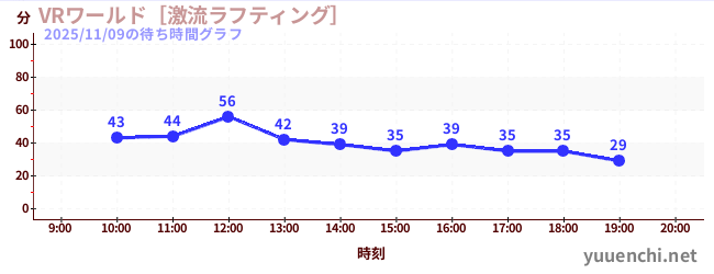 5日前の待ち時間グラフ（VRワールド［激流ラフティング］)