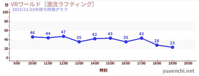 4日前の待ち時間グラフ（VRワールド［激流ラフティング］)