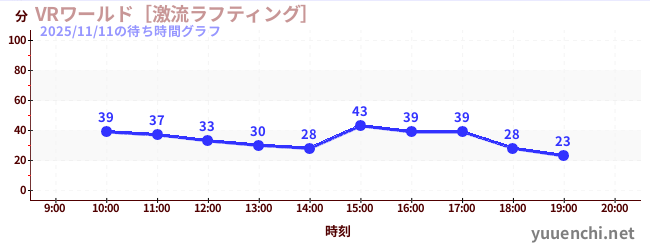 3日前の待ち時間グラフ（VRワールド［激流ラフティング］)