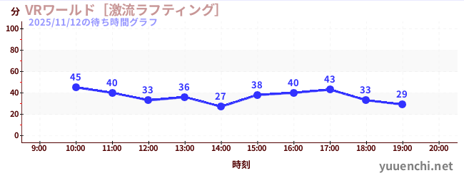 2日前の待ち時間グラフ（VRワールド［激流ラフティング］)