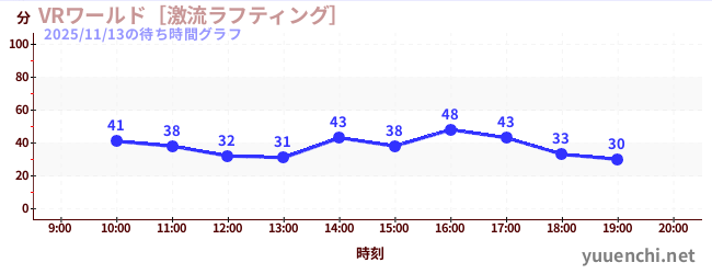 1日前の待ち時間グラフ（VRワールド［激流ラフティング］)