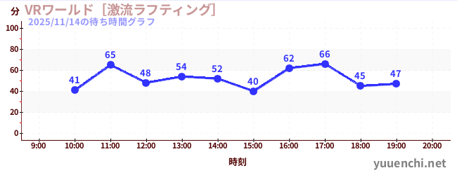 今日のこれまでの待ち時間グラフ（VRワールド［激流ラフティング］)