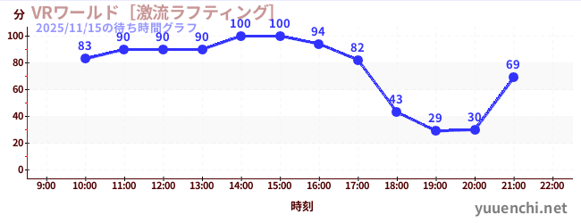 1日前の待ち時間グラフ（VRワールド［激流ラフティング］)