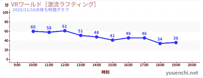 今日のこれまでの待ち時間グラフ（VRワールド［激流ラフティング］)