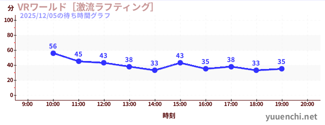 7日前の待ち時間グラフ（VRワールド［激流ラフティング］)