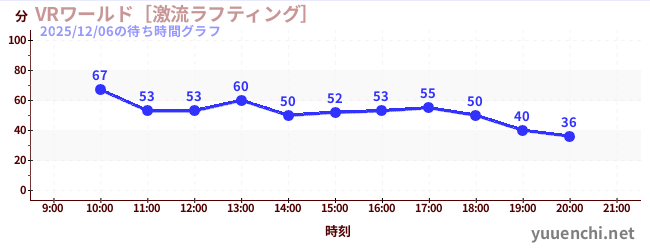 6日前の待ち時間グラフ（VRワールド［激流ラフティング］)