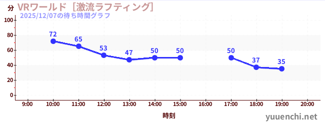 5日前の待ち時間グラフ（VRワールド［激流ラフティング］)