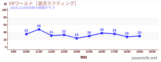 3日前の待ち時間グラフ（VRワールド［激流ラフティング］)