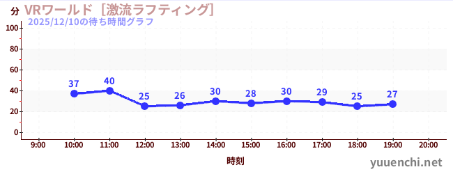 2日前の待ち時間グラフ（VRワールド［激流ラフティング］)
