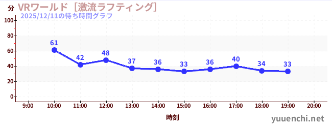 1日前の待ち時間グラフ（VRワールド［激流ラフティング］)