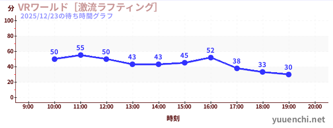 7日前の待ち時間グラフ（VRワールド［激流ラフティング］)