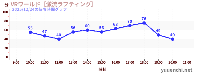 6日前の待ち時間グラフ（VRワールド［激流ラフティング］)