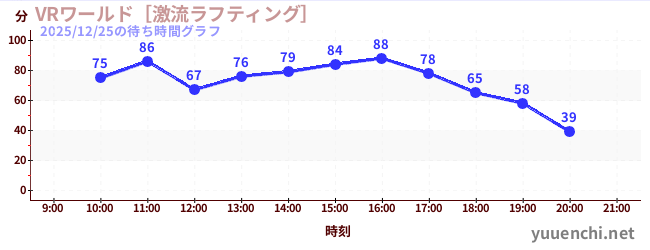 5日前の待ち時間グラフ（VRワールド［激流ラフティング］)