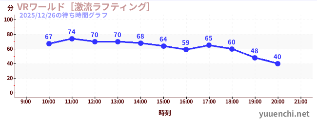 4日前の待ち時間グラフ（VRワールド［激流ラフティング］)