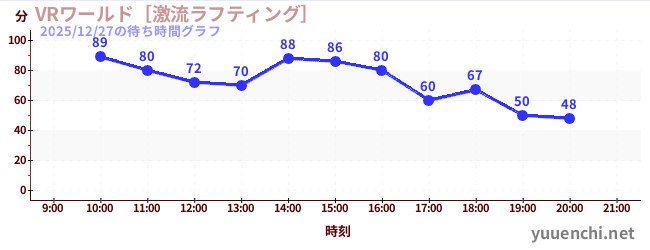 3日前の待ち時間グラフ（VRワールド［激流ラフティング］)