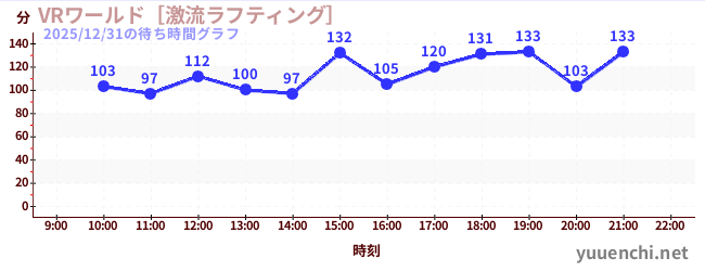 今日のこれまでの待ち時間グラフ（VRワールド［激流ラフティング］)