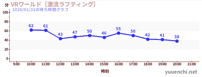 7日前の待ち時間グラフ（VRワールド［激流ラフティング］)