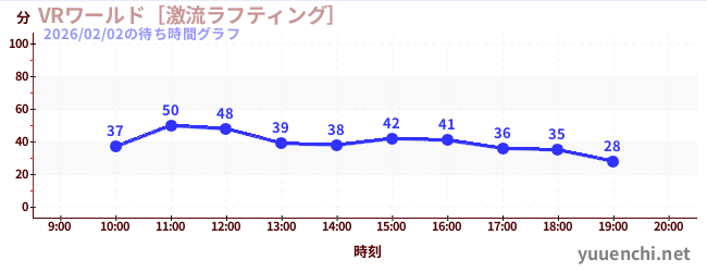 5日前の待ち時間グラフ（VRワールド［激流ラフティング］)