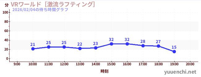 3日前の待ち時間グラフ（VRワールド［激流ラフティング］)
