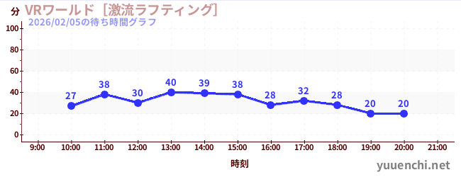 2日前の待ち時間グラフ（VRワールド［激流ラフティング］)