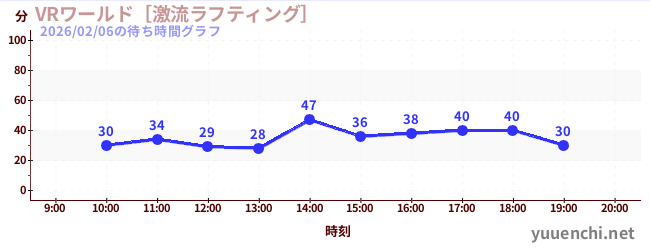 1日前の待ち時間グラフ（VRワールド［激流ラフティング］)