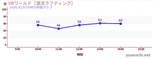 今日のこれまでの待ち時間グラフ（VRワールド［激流ラフティング］)