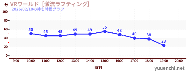 3日前の待ち時間グラフ（VRワールド［激流ラフティング］)