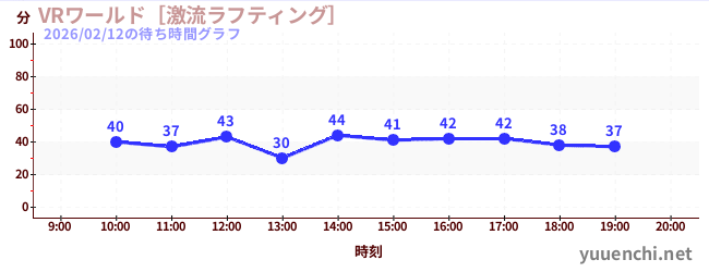 1日前の待ち時間グラフ（VRワールド［激流ラフティング］)