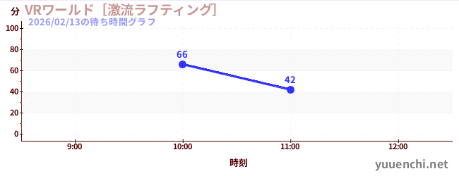 今日のこれまでの待ち時間グラフ（VRワールド［激流ラフティング］)
