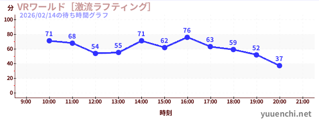 今日のこれまでの待ち時間グラフ（VRワールド［激流ラフティング］)