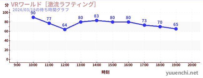 7日前の待ち時間グラフ（VRワールド［激流ラフティング］)