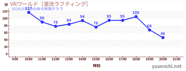 5日前の待ち時間グラフ（VRワールド［激流ラフティング］)