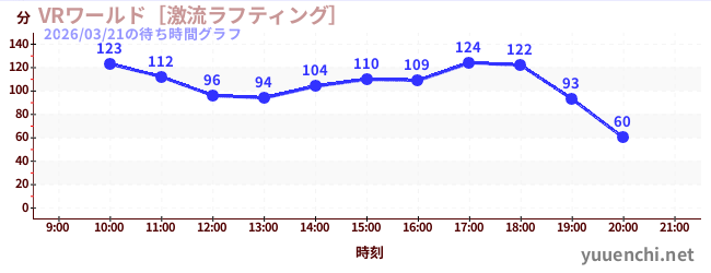 4日前の待ち時間グラフ（VRワールド［激流ラフティング］)