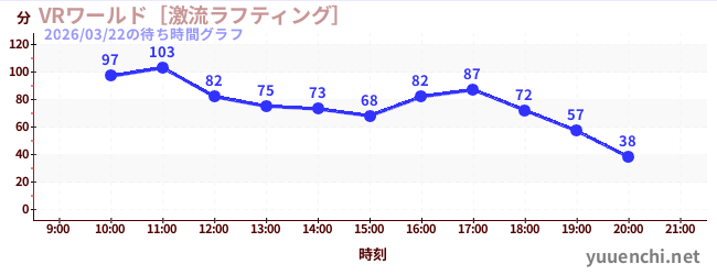 3日前の待ち時間グラフ（VRワールド［激流ラフティング］)