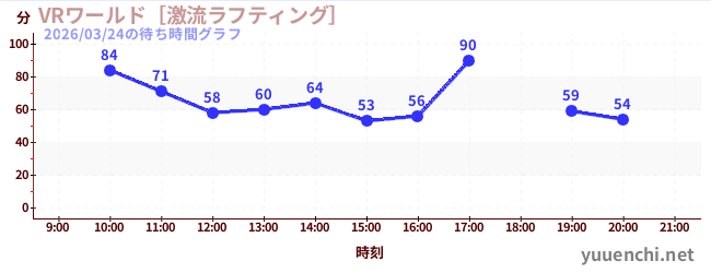1日前の待ち時間グラフ（VRワールド［激流ラフティング］)