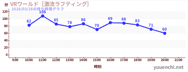 4日前の待ち時間グラフ（VRワールド［激流ラフティング］)