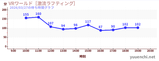 3日前の待ち時間グラフ（VRワールド［激流ラフティング］)