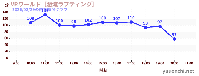 1日前の待ち時間グラフ（VRワールド［激流ラフティング］)