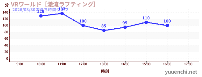 今日のこれまでの待ち時間グラフ（VRワールド［激流ラフティング］)