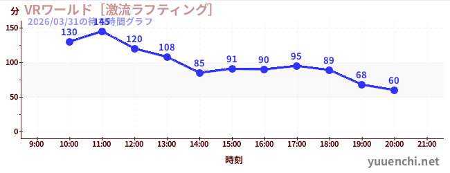1日前の待ち時間グラフ（VRワールド［激流ラフティング］)