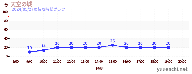 7日前の待ち時間グラフ（天空の城)