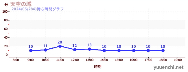 5日前の待ち時間グラフ（天空の城)