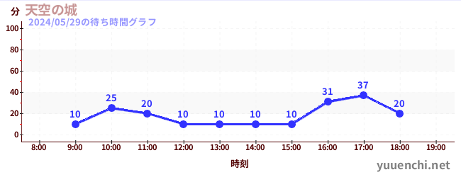 5日前の待ち時間グラフ（天空の城)