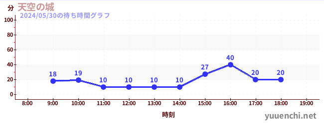 4日前の待ち時間グラフ（天空の城)