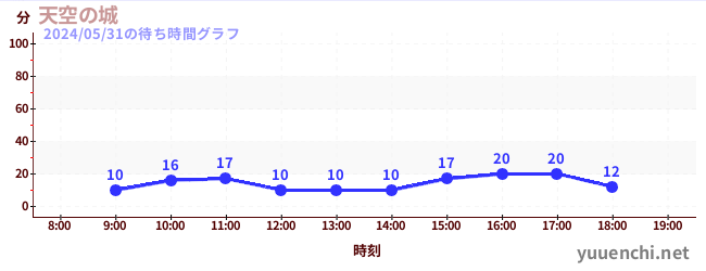2日前の待ち時間グラフ（天空の城)