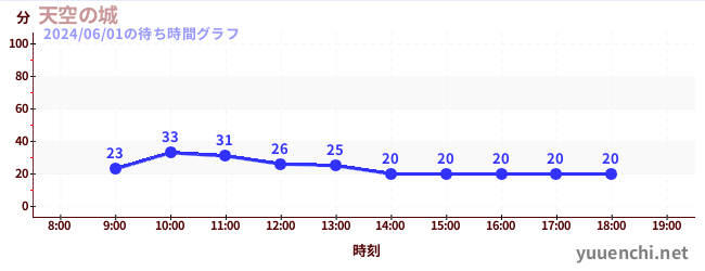 2日前の待ち時間グラフ（天空の城)