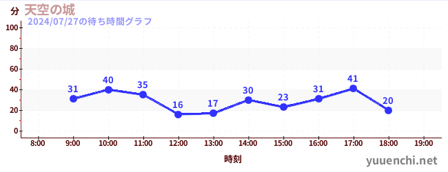 1日前の待ち時間グラフ（天空の城)